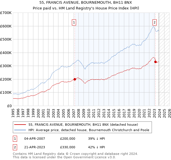 55, FRANCIS AVENUE, BOURNEMOUTH, BH11 8NX: Price paid vs HM Land Registry's House Price Index