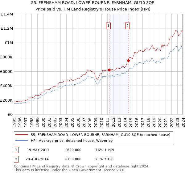 55, FRENSHAM ROAD, LOWER BOURNE, FARNHAM, GU10 3QE: Price paid vs HM Land Registry's House Price Index