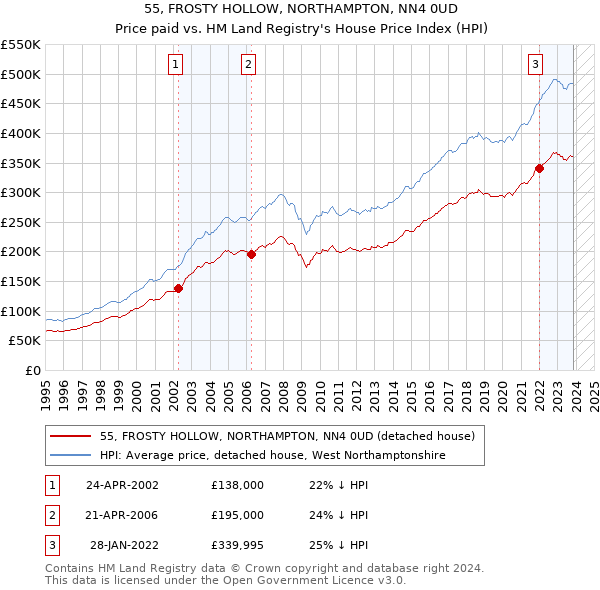 55, FROSTY HOLLOW, NORTHAMPTON, NN4 0UD: Price paid vs HM Land Registry's House Price Index