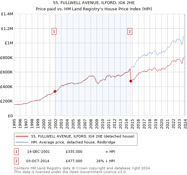 55, FULLWELL AVENUE, ILFORD, IG6 2HE: Price paid vs HM Land Registry's House Price Index