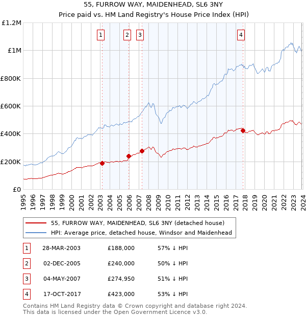 55, FURROW WAY, MAIDENHEAD, SL6 3NY: Price paid vs HM Land Registry's House Price Index