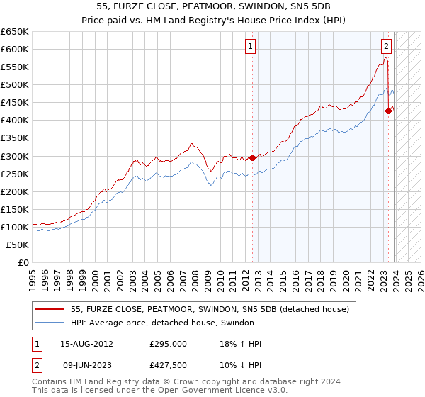 55, FURZE CLOSE, PEATMOOR, SWINDON, SN5 5DB: Price paid vs HM Land Registry's House Price Index