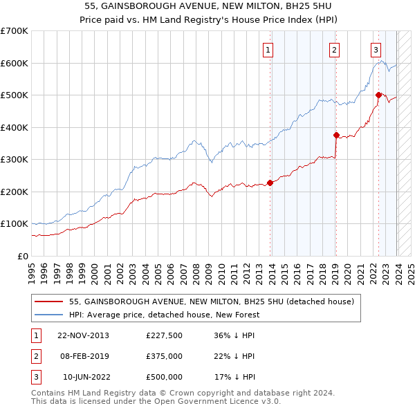 55, GAINSBOROUGH AVENUE, NEW MILTON, BH25 5HU: Price paid vs HM Land Registry's House Price Index