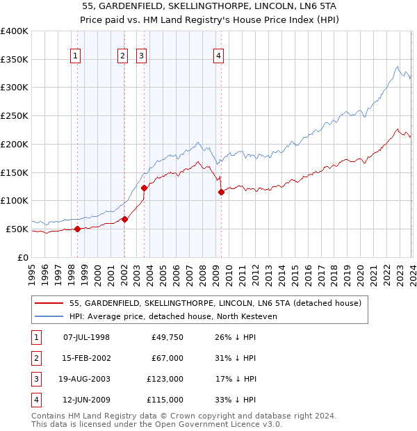55, GARDENFIELD, SKELLINGTHORPE, LINCOLN, LN6 5TA: Price paid vs HM Land Registry's House Price Index