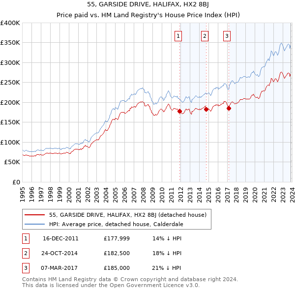 55, GARSIDE DRIVE, HALIFAX, HX2 8BJ: Price paid vs HM Land Registry's House Price Index
