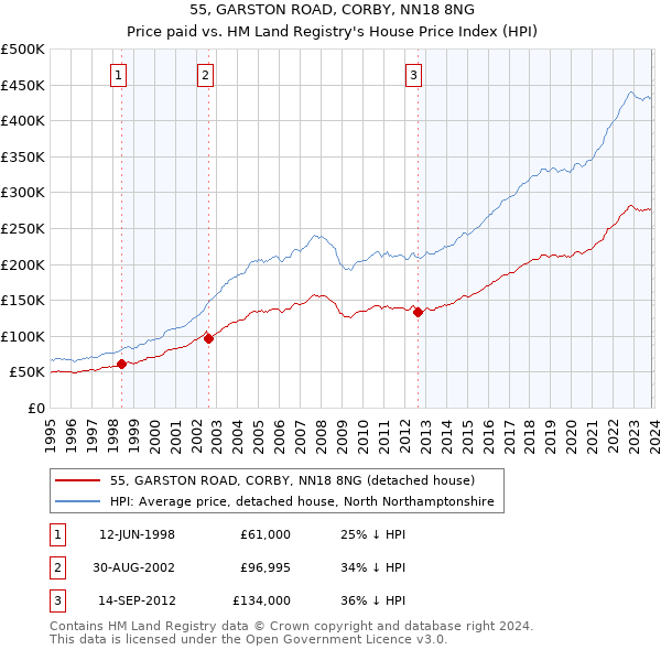 55, GARSTON ROAD, CORBY, NN18 8NG: Price paid vs HM Land Registry's House Price Index