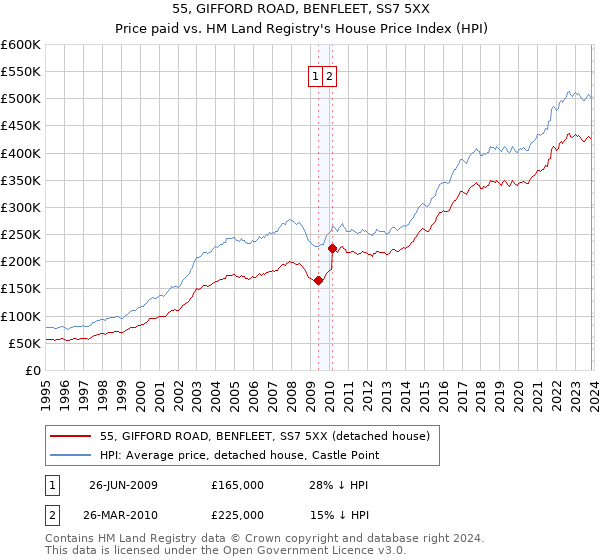 55, GIFFORD ROAD, BENFLEET, SS7 5XX: Price paid vs HM Land Registry's House Price Index
