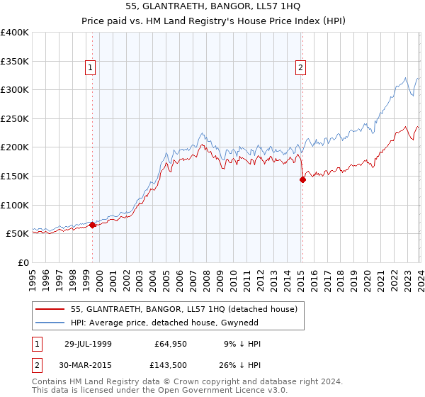 55, GLANTRAETH, BANGOR, LL57 1HQ: Price paid vs HM Land Registry's House Price Index