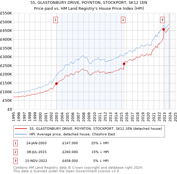 55, GLASTONBURY DRIVE, POYNTON, STOCKPORT, SK12 1EN: Price paid vs HM Land Registry's House Price Index