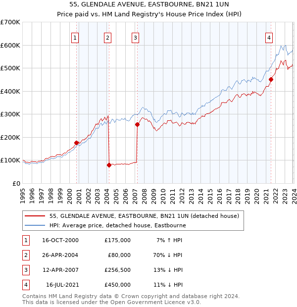 55, GLENDALE AVENUE, EASTBOURNE, BN21 1UN: Price paid vs HM Land Registry's House Price Index