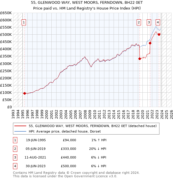 55, GLENWOOD WAY, WEST MOORS, FERNDOWN, BH22 0ET: Price paid vs HM Land Registry's House Price Index