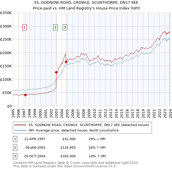 55, GODNOW ROAD, CROWLE, SCUNTHORPE, DN17 4EE: Price paid vs HM Land Registry's House Price Index