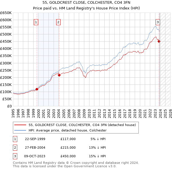 55, GOLDCREST CLOSE, COLCHESTER, CO4 3FN: Price paid vs HM Land Registry's House Price Index