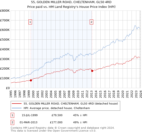 55, GOLDEN MILLER ROAD, CHELTENHAM, GL50 4RD: Price paid vs HM Land Registry's House Price Index