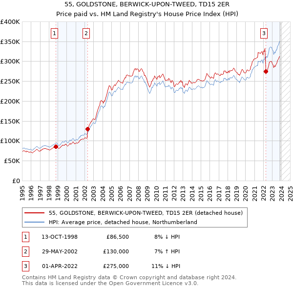 55, GOLDSTONE, BERWICK-UPON-TWEED, TD15 2ER: Price paid vs HM Land Registry's House Price Index