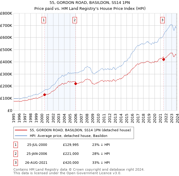 55, GORDON ROAD, BASILDON, SS14 1PN: Price paid vs HM Land Registry's House Price Index