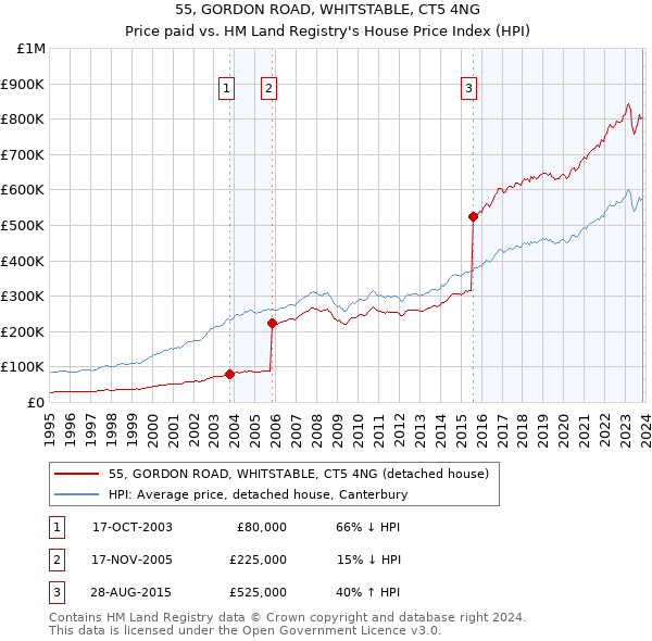 55, GORDON ROAD, WHITSTABLE, CT5 4NG: Price paid vs HM Land Registry's House Price Index
