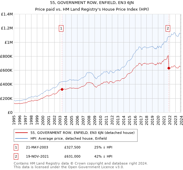 55, GOVERNMENT ROW, ENFIELD, EN3 6JN: Price paid vs HM Land Registry's House Price Index
