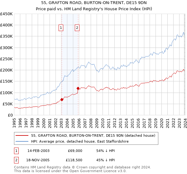 55, GRAFTON ROAD, BURTON-ON-TRENT, DE15 9DN: Price paid vs HM Land Registry's House Price Index