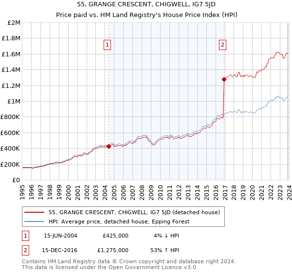 55, GRANGE CRESCENT, CHIGWELL, IG7 5JD: Price paid vs HM Land Registry's House Price Index