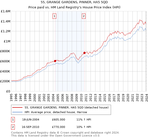 55, GRANGE GARDENS, PINNER, HA5 5QD: Price paid vs HM Land Registry's House Price Index