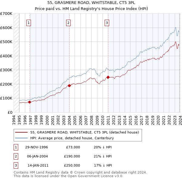 55, GRASMERE ROAD, WHITSTABLE, CT5 3PL: Price paid vs HM Land Registry's House Price Index