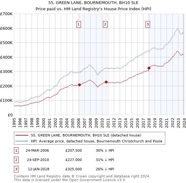 55, GREEN LANE, BOURNEMOUTH, BH10 5LE: Price paid vs HM Land Registry's House Price Index