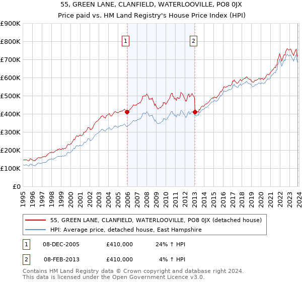 55, GREEN LANE, CLANFIELD, WATERLOOVILLE, PO8 0JX: Price paid vs HM Land Registry's House Price Index