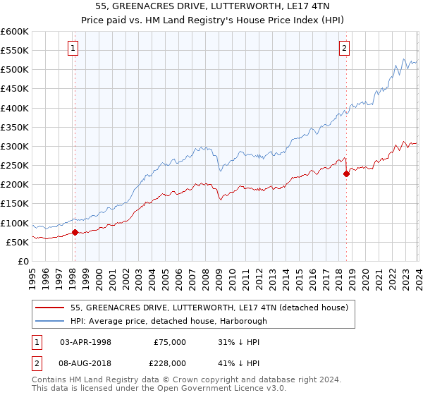55, GREENACRES DRIVE, LUTTERWORTH, LE17 4TN: Price paid vs HM Land Registry's House Price Index