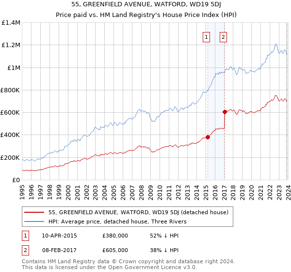 55, GREENFIELD AVENUE, WATFORD, WD19 5DJ: Price paid vs HM Land Registry's House Price Index