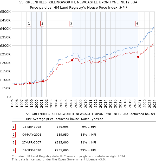 55, GREENHILLS, KILLINGWORTH, NEWCASTLE UPON TYNE, NE12 5BA: Price paid vs HM Land Registry's House Price Index