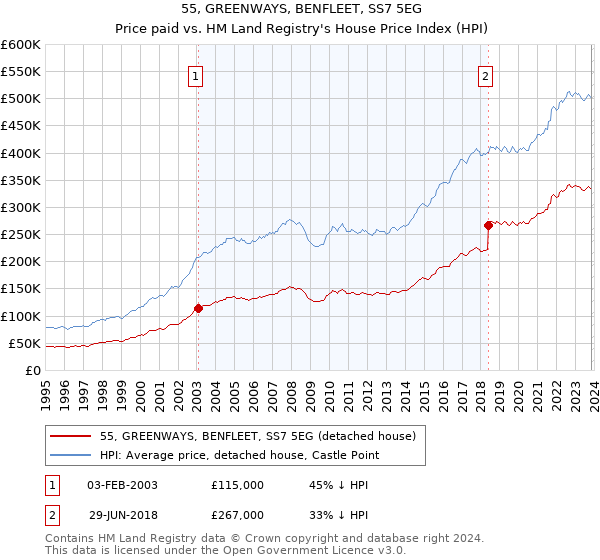 55, GREENWAYS, BENFLEET, SS7 5EG: Price paid vs HM Land Registry's House Price Index