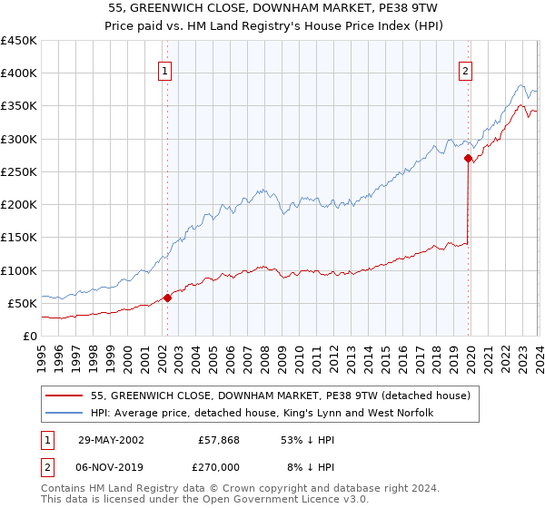 55, GREENWICH CLOSE, DOWNHAM MARKET, PE38 9TW: Price paid vs HM Land Registry's House Price Index