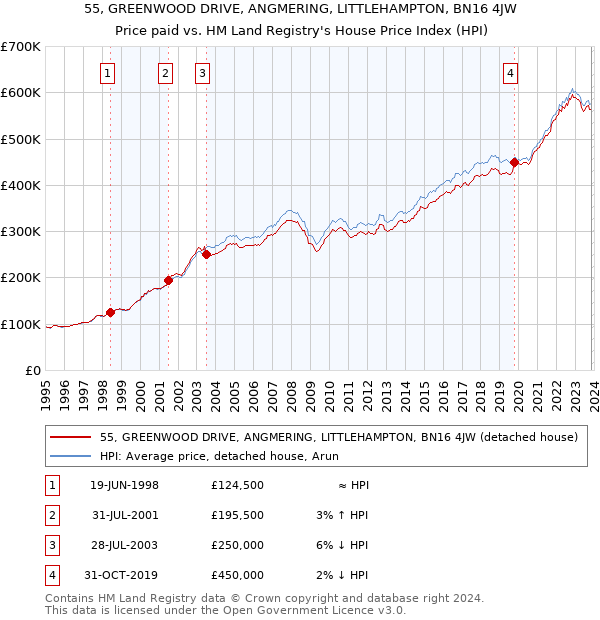 55, GREENWOOD DRIVE, ANGMERING, LITTLEHAMPTON, BN16 4JW: Price paid vs HM Land Registry's House Price Index