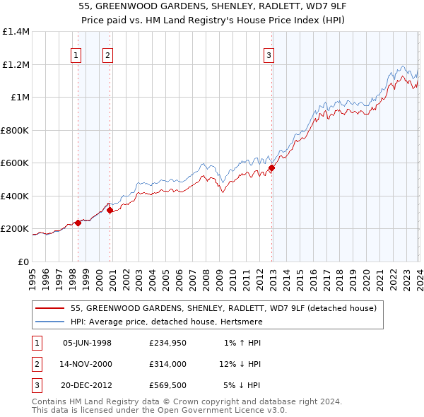 55, GREENWOOD GARDENS, SHENLEY, RADLETT, WD7 9LF: Price paid vs HM Land Registry's House Price Index
