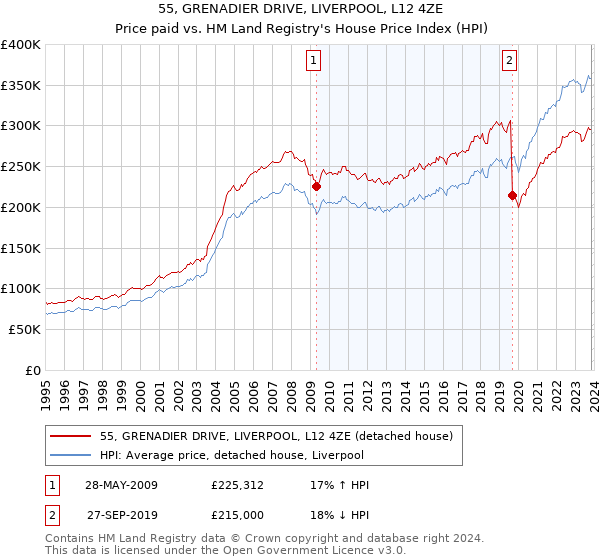55, GRENADIER DRIVE, LIVERPOOL, L12 4ZE: Price paid vs HM Land Registry's House Price Index