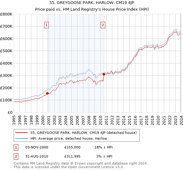55, GREYGOOSE PARK, HARLOW, CM19 4JP: Price paid vs HM Land Registry's House Price Index