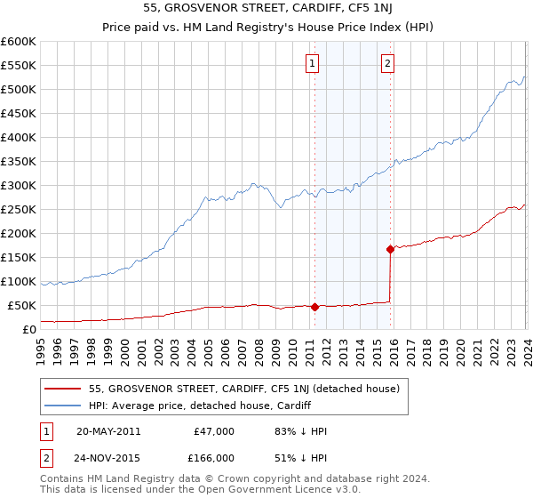55, GROSVENOR STREET, CARDIFF, CF5 1NJ: Price paid vs HM Land Registry's House Price Index