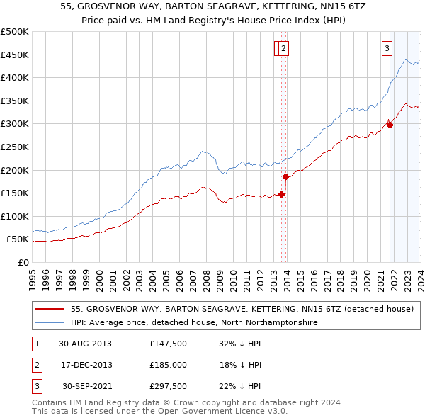 55, GROSVENOR WAY, BARTON SEAGRAVE, KETTERING, NN15 6TZ: Price paid vs HM Land Registry's House Price Index