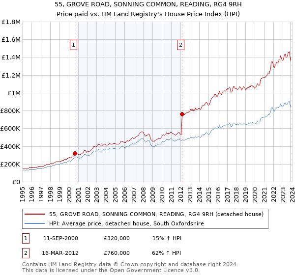 55, GROVE ROAD, SONNING COMMON, READING, RG4 9RH: Price paid vs HM Land Registry's House Price Index