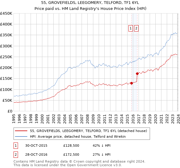 55, GROVEFIELDS, LEEGOMERY, TELFORD, TF1 6YL: Price paid vs HM Land Registry's House Price Index
