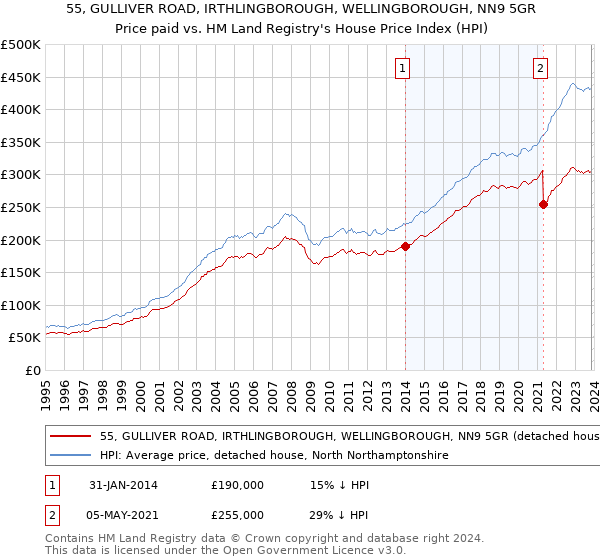 55, GULLIVER ROAD, IRTHLINGBOROUGH, WELLINGBOROUGH, NN9 5GR: Price paid vs HM Land Registry's House Price Index