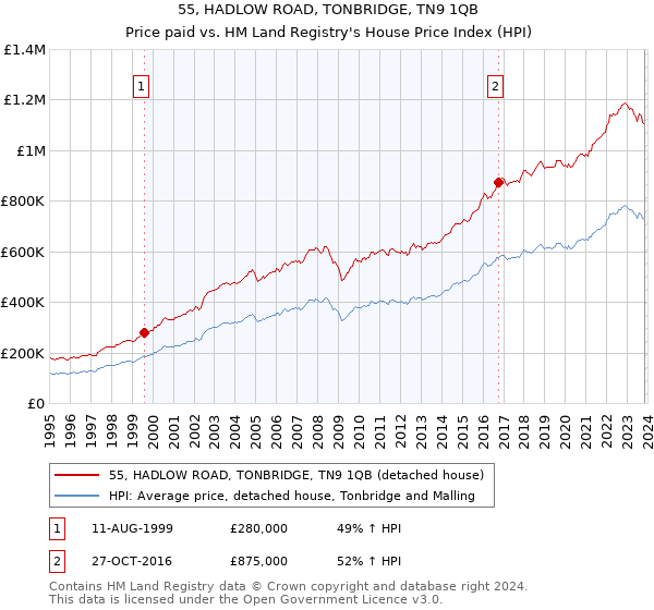 55, HADLOW ROAD, TONBRIDGE, TN9 1QB: Price paid vs HM Land Registry's House Price Index