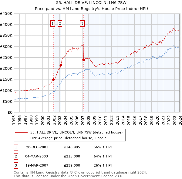 55, HALL DRIVE, LINCOLN, LN6 7SW: Price paid vs HM Land Registry's House Price Index