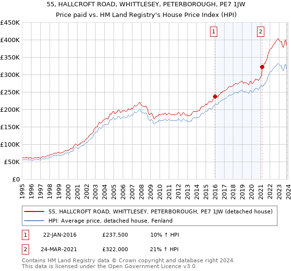 55, HALLCROFT ROAD, WHITTLESEY, PETERBOROUGH, PE7 1JW: Price paid vs HM Land Registry's House Price Index
