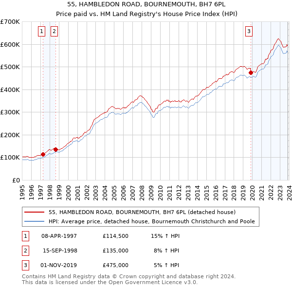 55, HAMBLEDON ROAD, BOURNEMOUTH, BH7 6PL: Price paid vs HM Land Registry's House Price Index