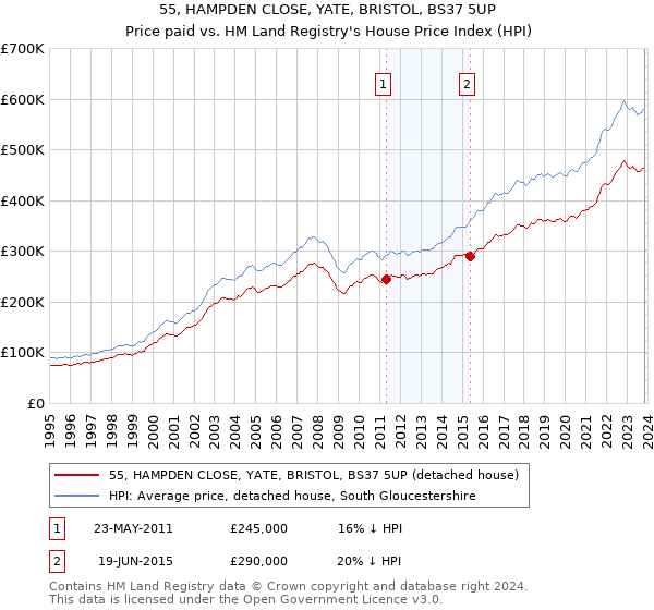 55, HAMPDEN CLOSE, YATE, BRISTOL, BS37 5UP: Price paid vs HM Land Registry's House Price Index