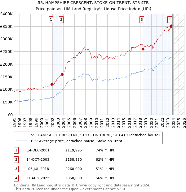55, HAMPSHIRE CRESCENT, STOKE-ON-TRENT, ST3 4TR: Price paid vs HM Land Registry's House Price Index