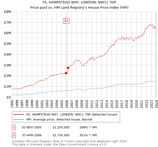 55, HAMPSTEAD WAY, LONDON, NW11 7DP: Price paid vs HM Land Registry's House Price Index