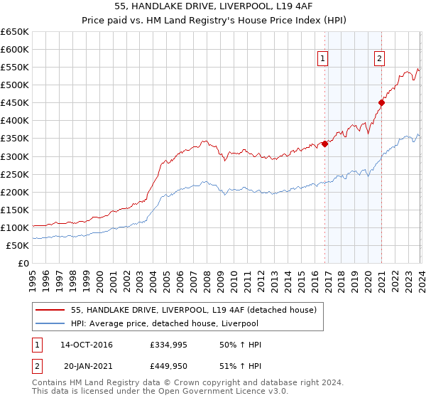 55, HANDLAKE DRIVE, LIVERPOOL, L19 4AF: Price paid vs HM Land Registry's House Price Index